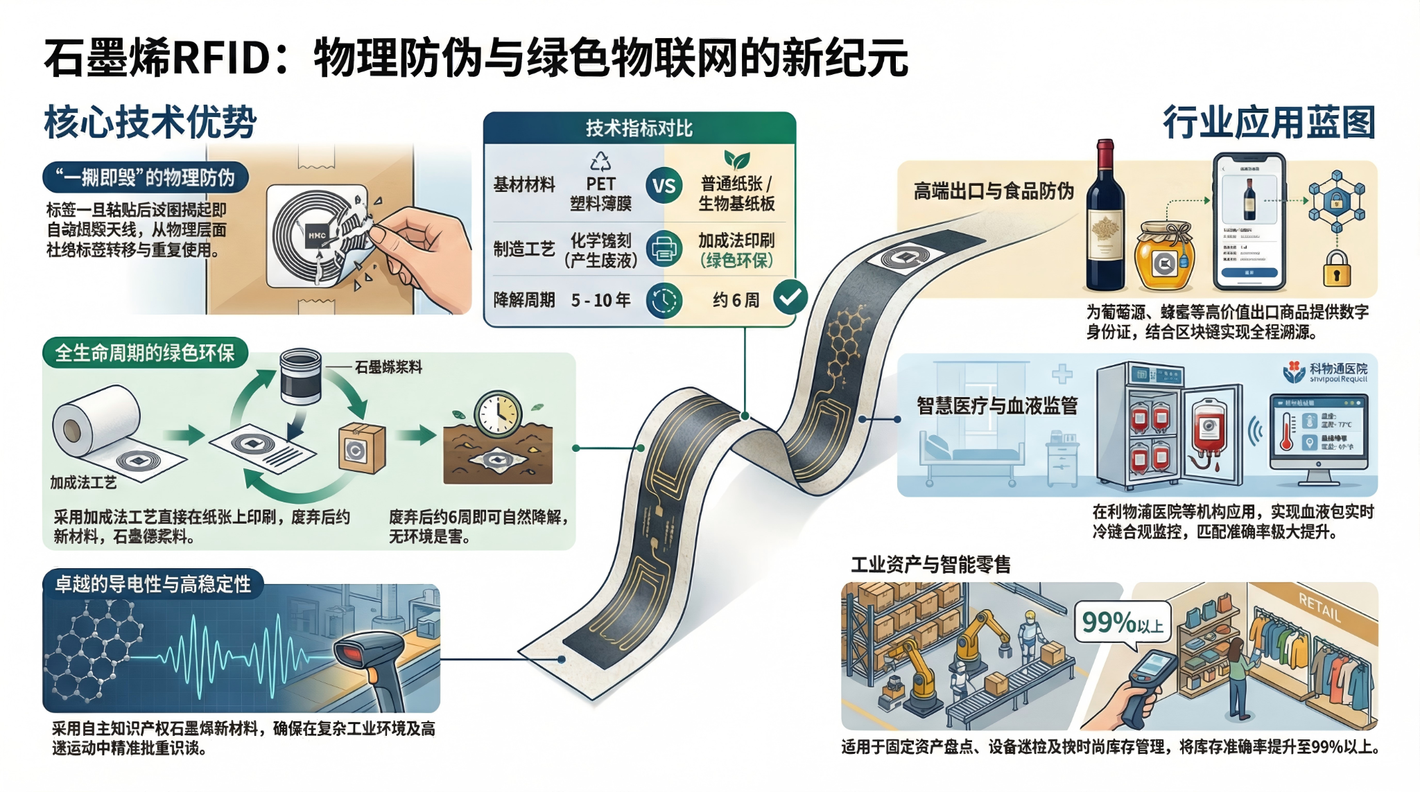 EcoGraphTag 石墨烯RFID海报